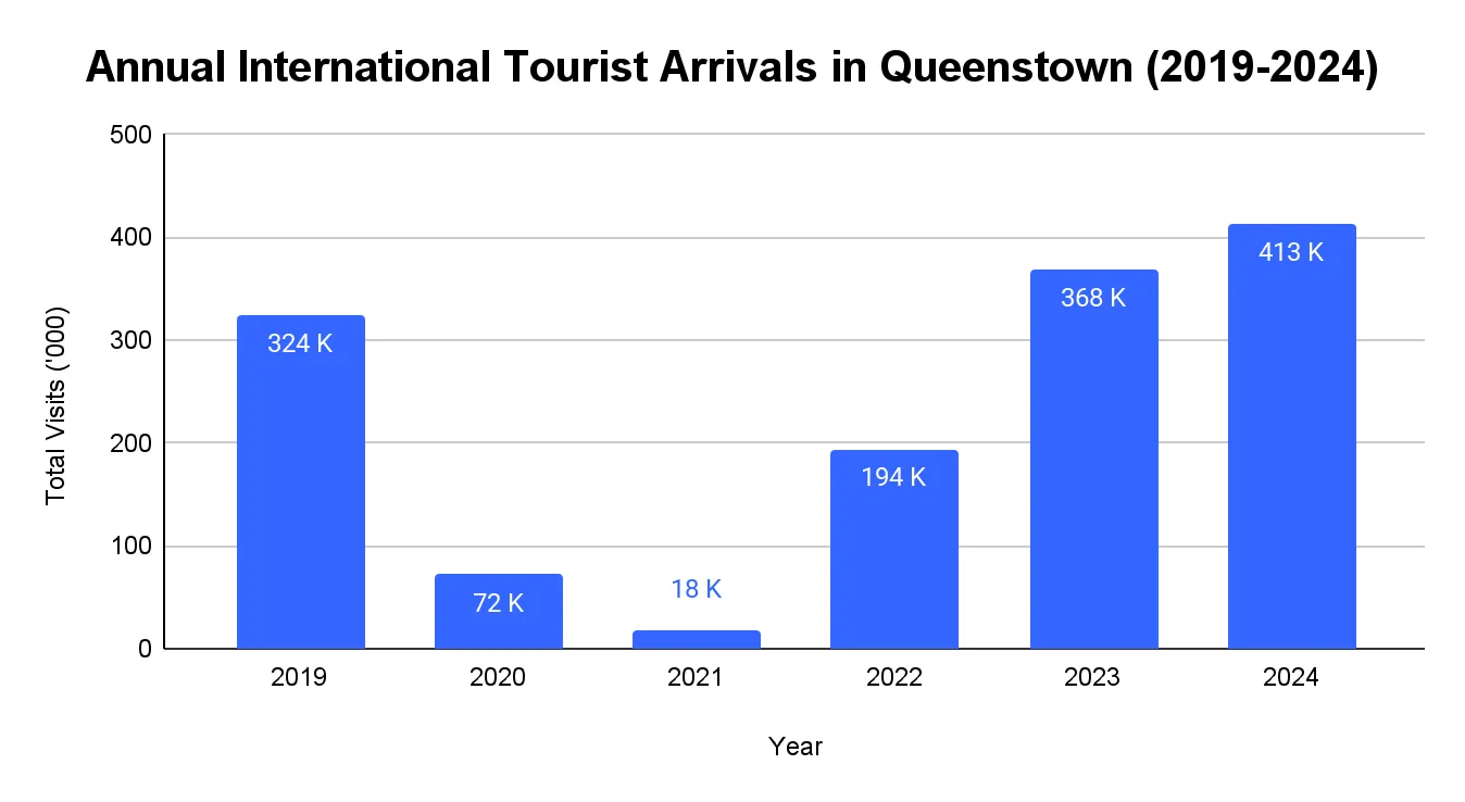 Bar chart of annual international visitor arrivals at Queenstown Airport, showing the 2020-21 pandemic collapse and the recovery to 412,897 in 2024