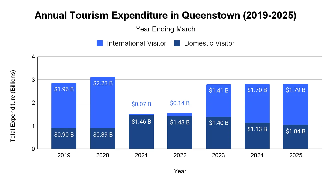 Stacked bar chart of annual tourism expenditure in Queenstown for years ending March 2019 to 2025, split into international and domestic visitor spending