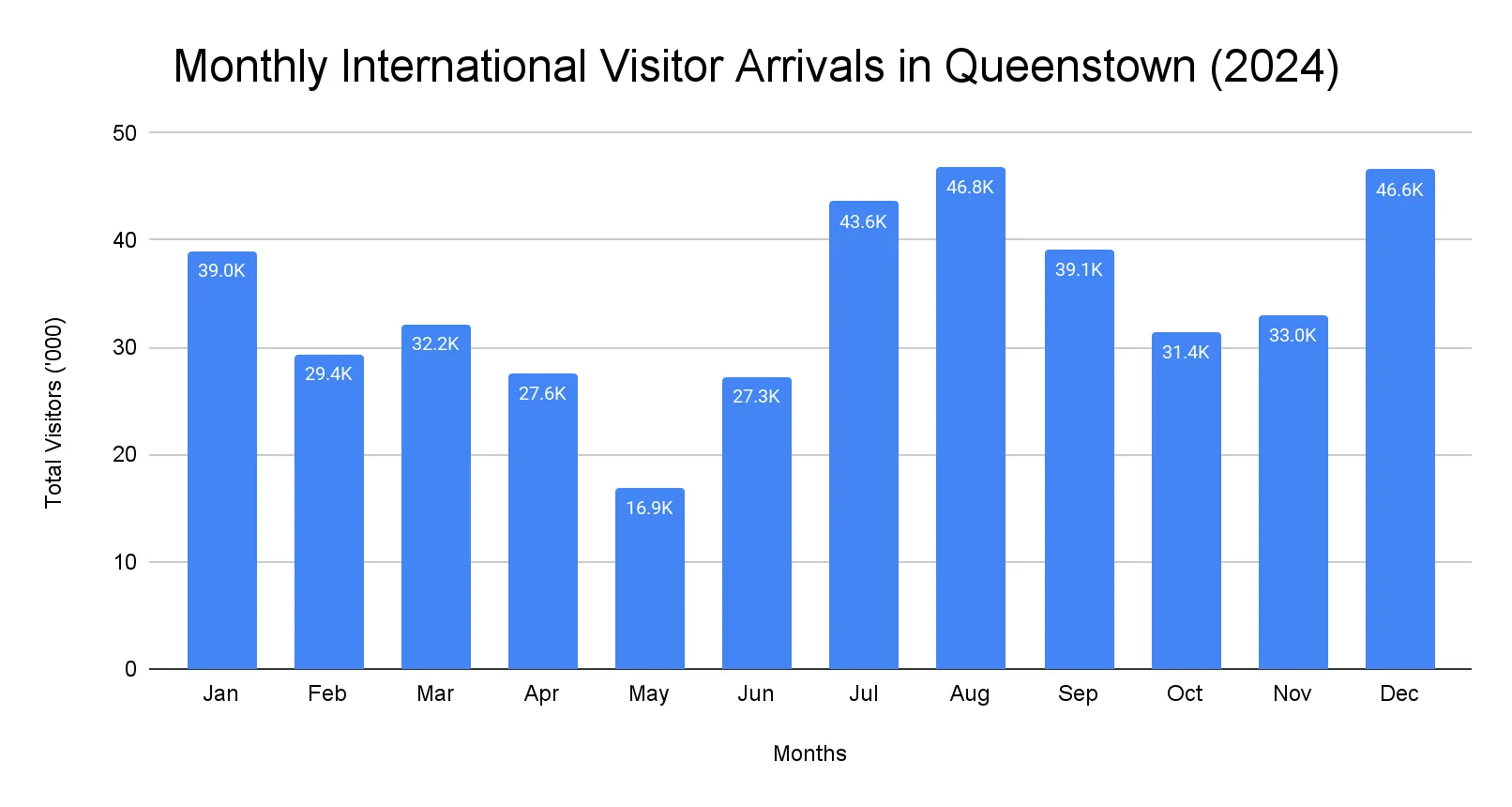 Bar chart of monthly international visitor arrivals in Queenstown across 2024, from January to December