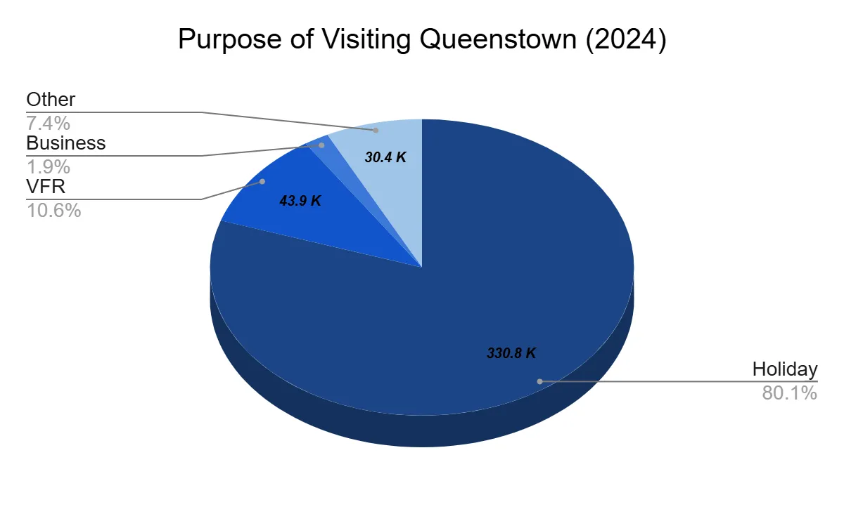 Pie chart of the purpose of visits to Queenstown in 2024, split between holiday, visiting friends and relatives, business and other