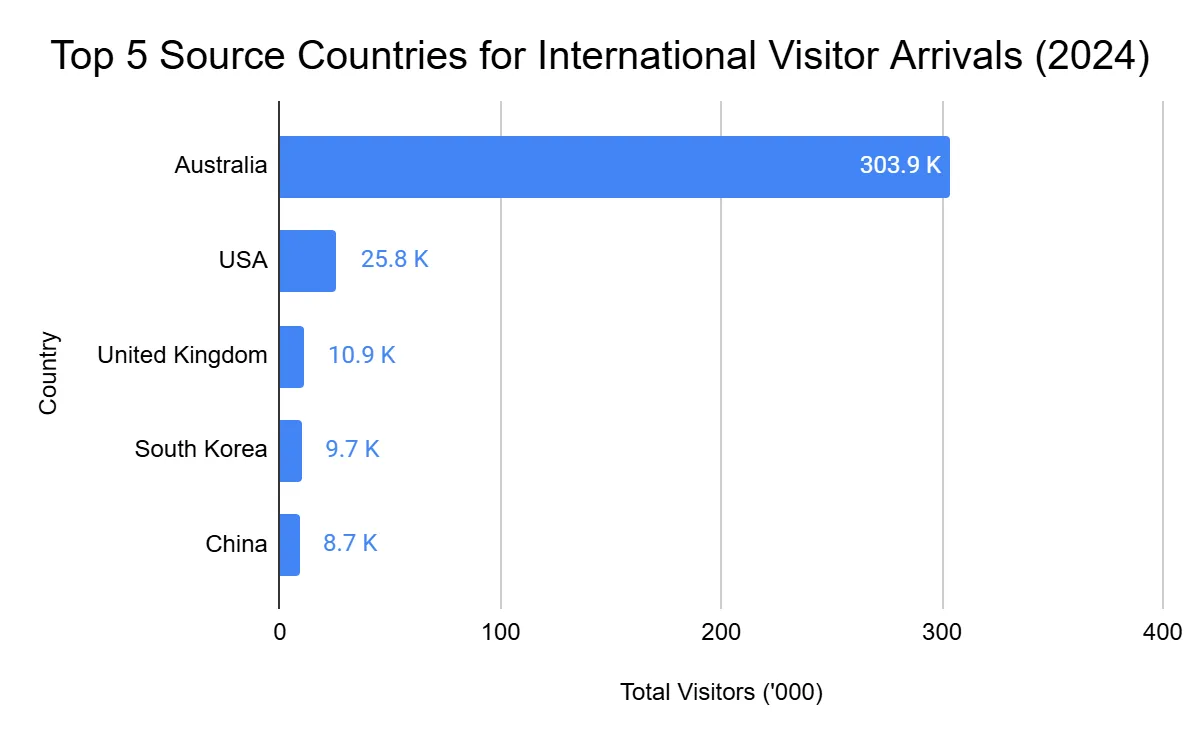 Horizontal bar chart of the top five source countries for international visitor arrivals to Queenstown in 2024: Australia, USA, United Kingdom, South Korea and China