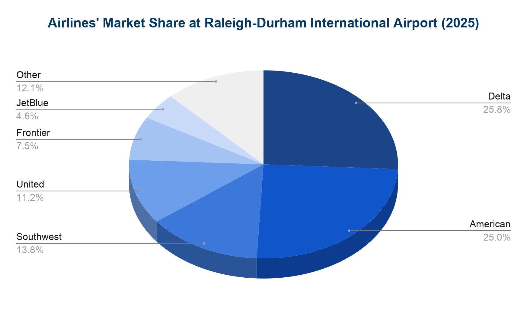 Pie chart of 2025 RDU airline market share: Delta 25.8%, American 25.0%, Southwest 13.8%, Other 12.1%, United 11.2%, Frontier 7.5%, JetBlue 4.6%.