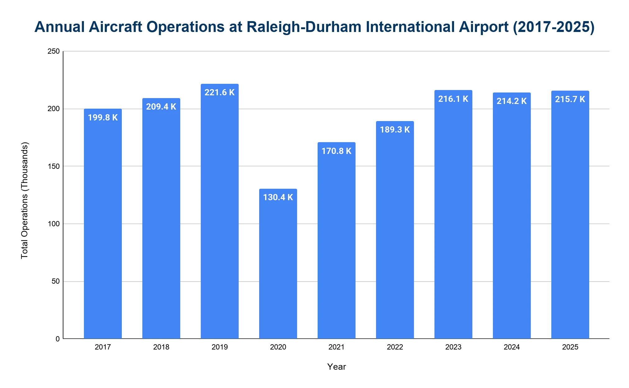 Vertical bar chart of RDU aircraft operations in thousands per year 2017-2025, with a 2020 low of 130.4K and peaks near 216-221K.