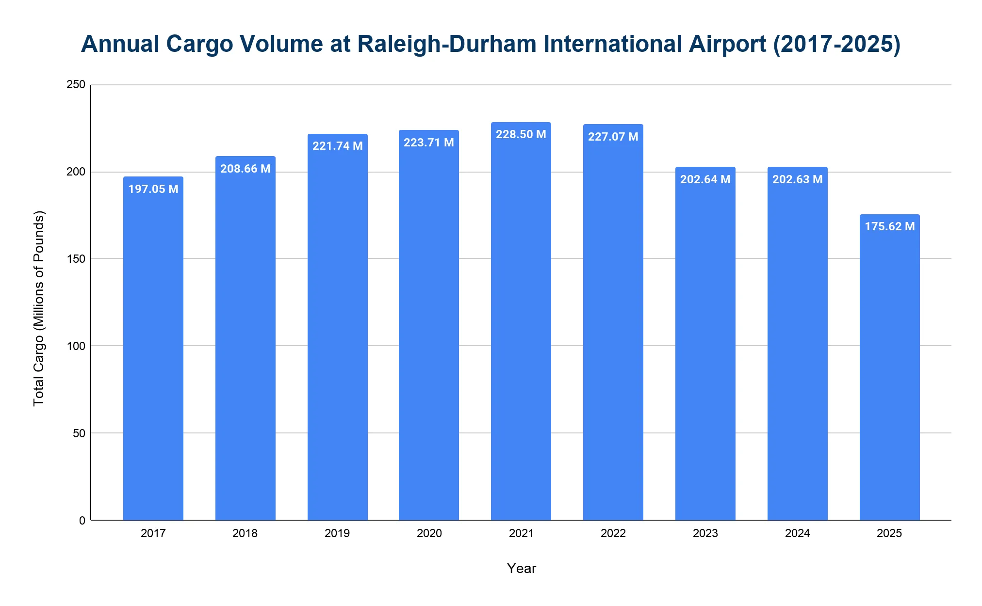 Vertical bar chart of RDU annual cargo in millions of pounds 2017-2025, peaking at 228.50M in 2021 and falling to 175.62M in 2025.