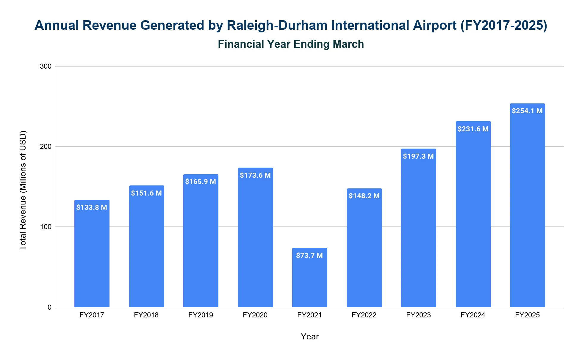 Vertical bar chart of RDU annual revenue in millions USD FY2017-2025, dipping to $73.7M in FY2021 then rising to a $254.1M peak in FY2025.