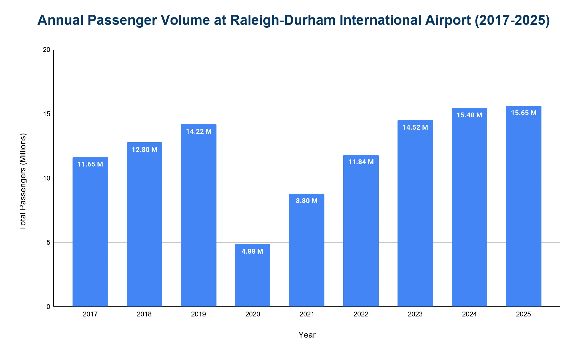Vertical bar chart of RDU total passengers in millions per year 2017-2025, rising from 11.65M to 15.65M with a sharp 2020 dip to 4.88M.