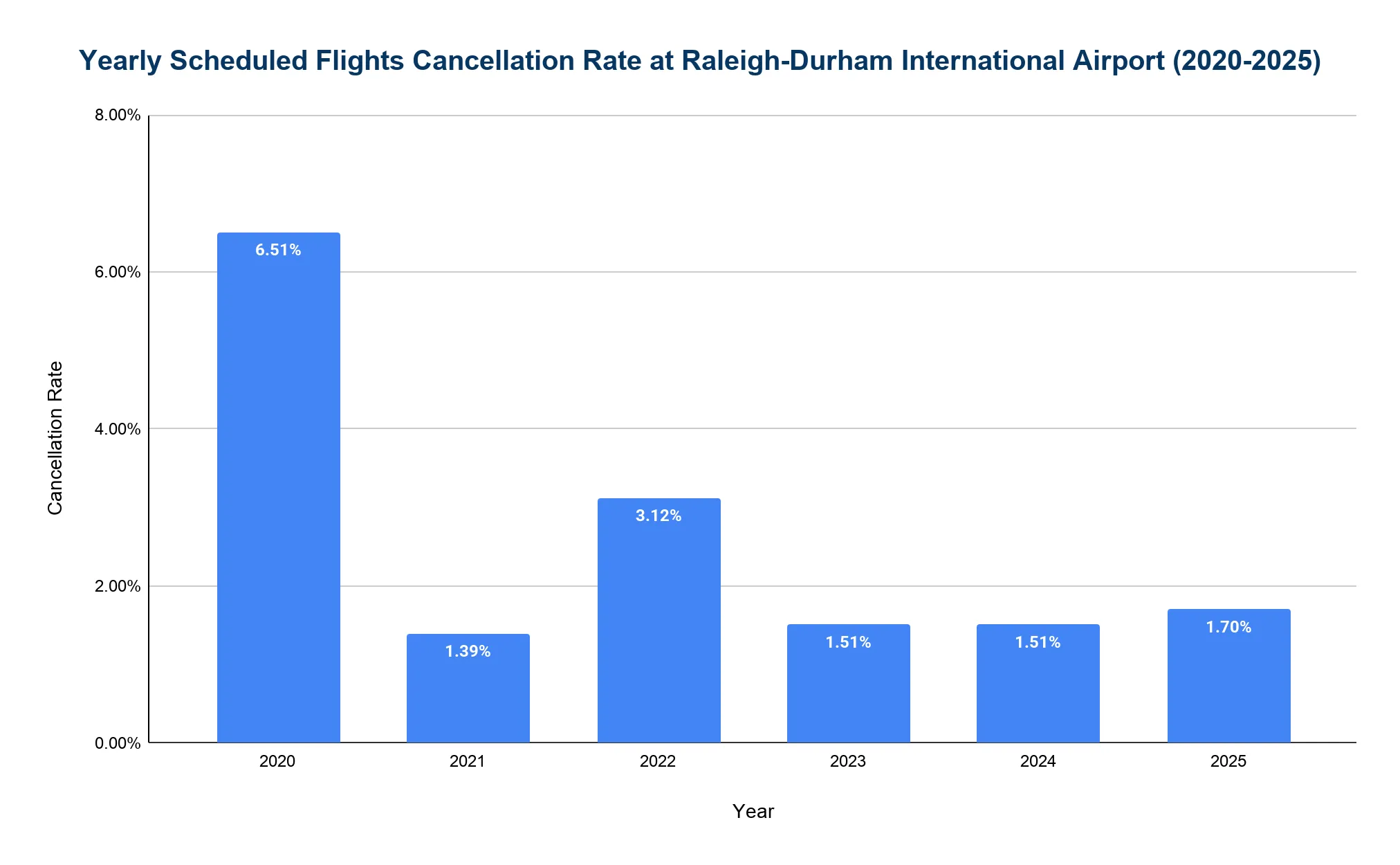 Vertical bar chart of RDU flight cancellation rate 2020-2025, spiking to 6.51% in 2020 then settling around 1.4-1.7% in later years.