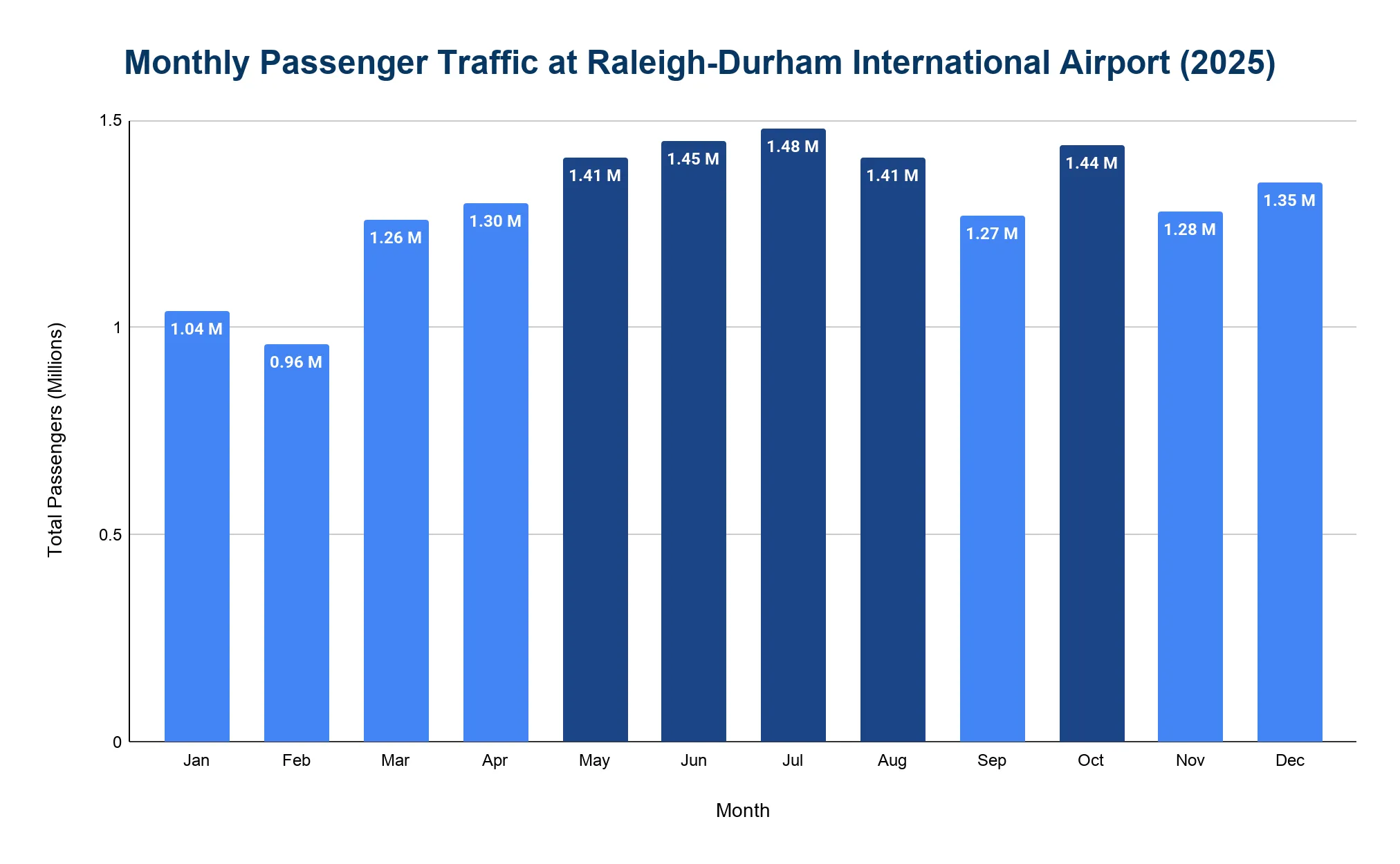 Vertical bar chart of RDU monthly passengers in millions for 2025, ranging from 0.96M in February to a July peak of 1.48M; peak-season months shaded darker.