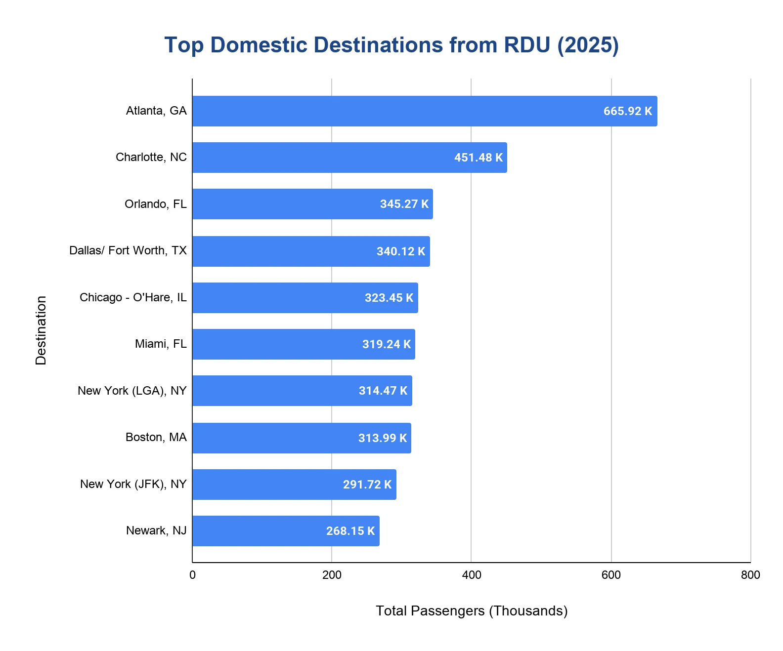 Horizontal bar chart of top 2025 domestic destinations from RDU by passengers in thousands, led by Atlanta 665.92K and Charlotte 451.48K.