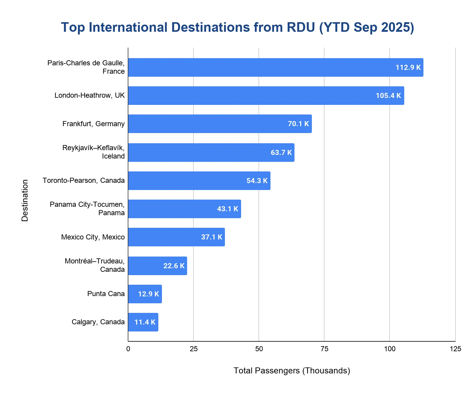 Horizontal bar chart of top international destinations from RDU (year-to-date September 2025) by passengers in thousands, led by Paris-CDG 112.9K and London-Heathrow 105.4K.