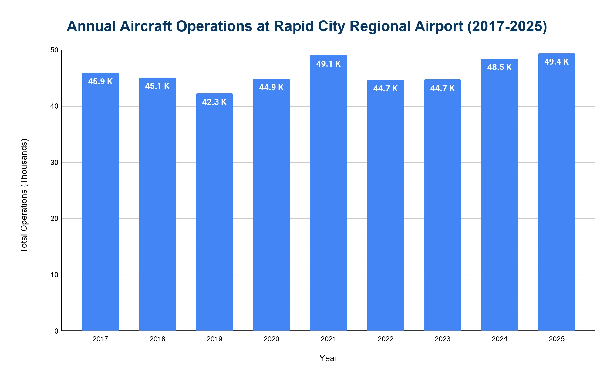 Bar chart of annual aircraft operations at Rapid City Regional Airport from 2017 to 2025, with each year's total labeled on the bar.