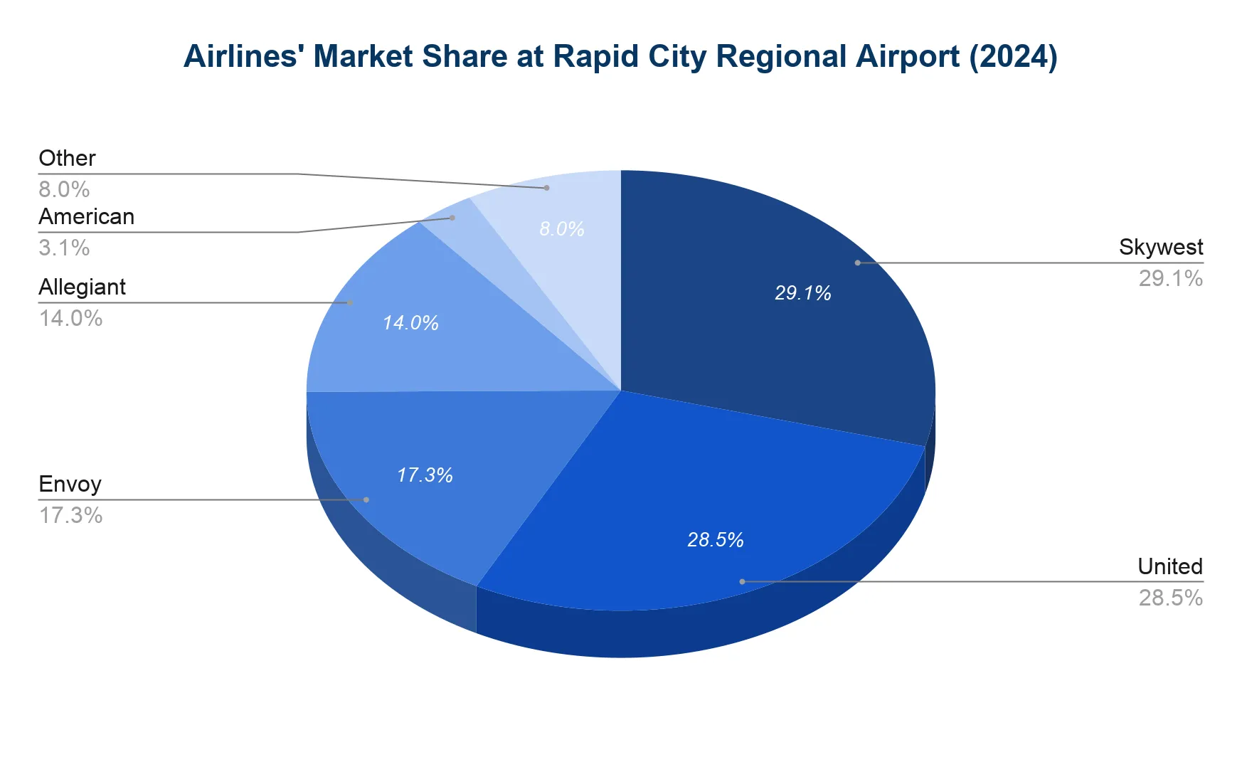 Pie chart of 2024 airline market share at Rapid City Regional Airport, split among SkyWest, United, Envoy, Allegiant, American and other carriers.