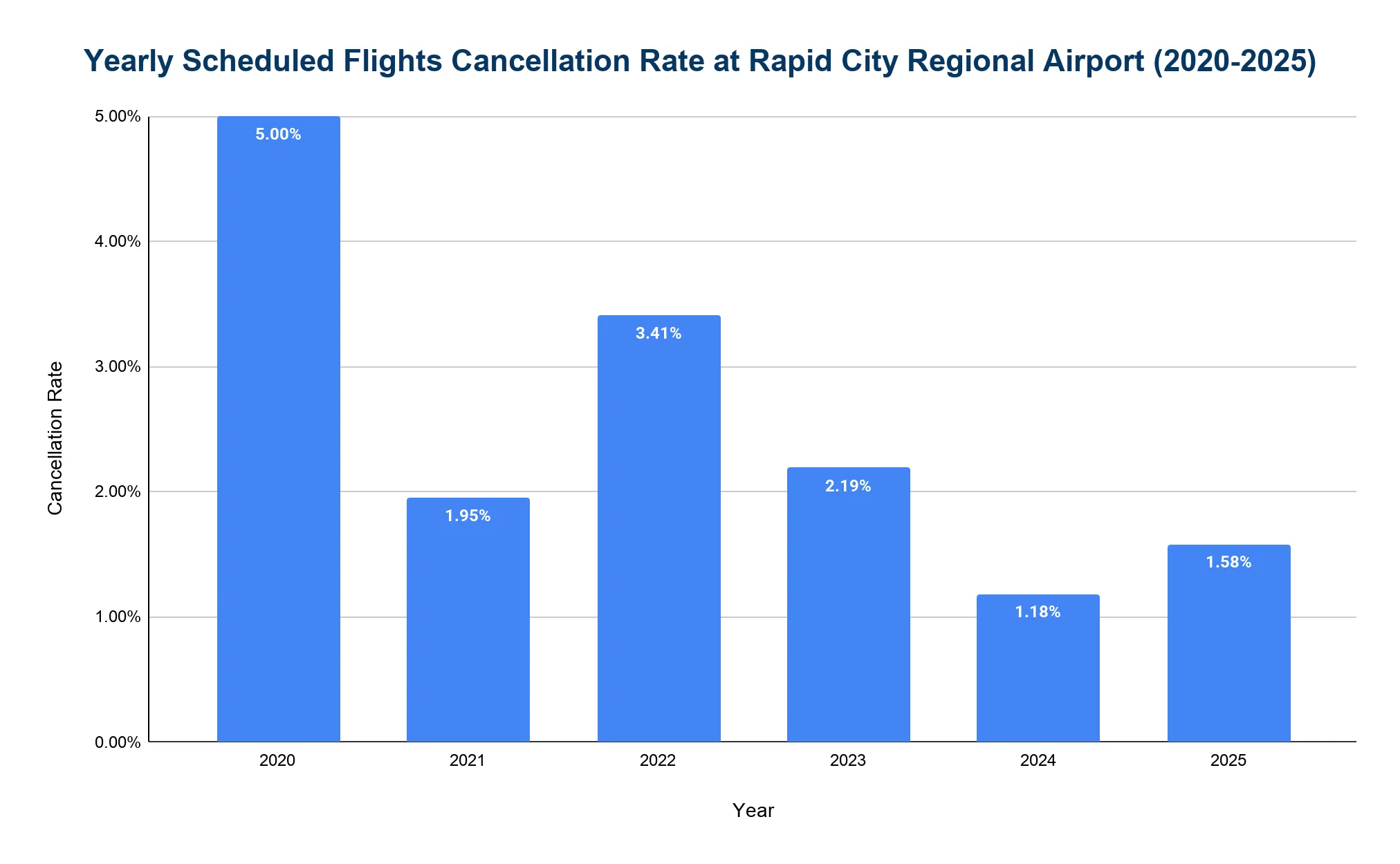 Bar chart of the yearly scheduled-flight cancellation rate at Rapid City Regional Airport from 2020 to 2025, with each year's rate labeled.