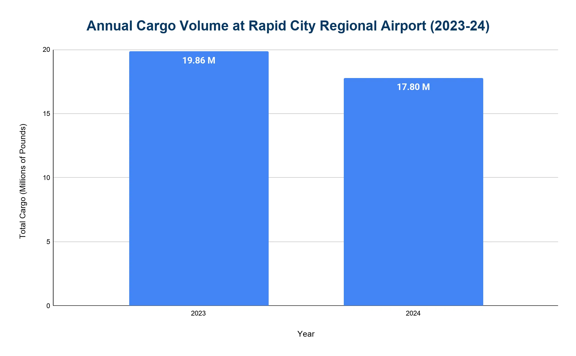 Bar chart comparing annual cargo volume at Rapid City Regional Airport for 2023 and 2024, with each year's total labeled.