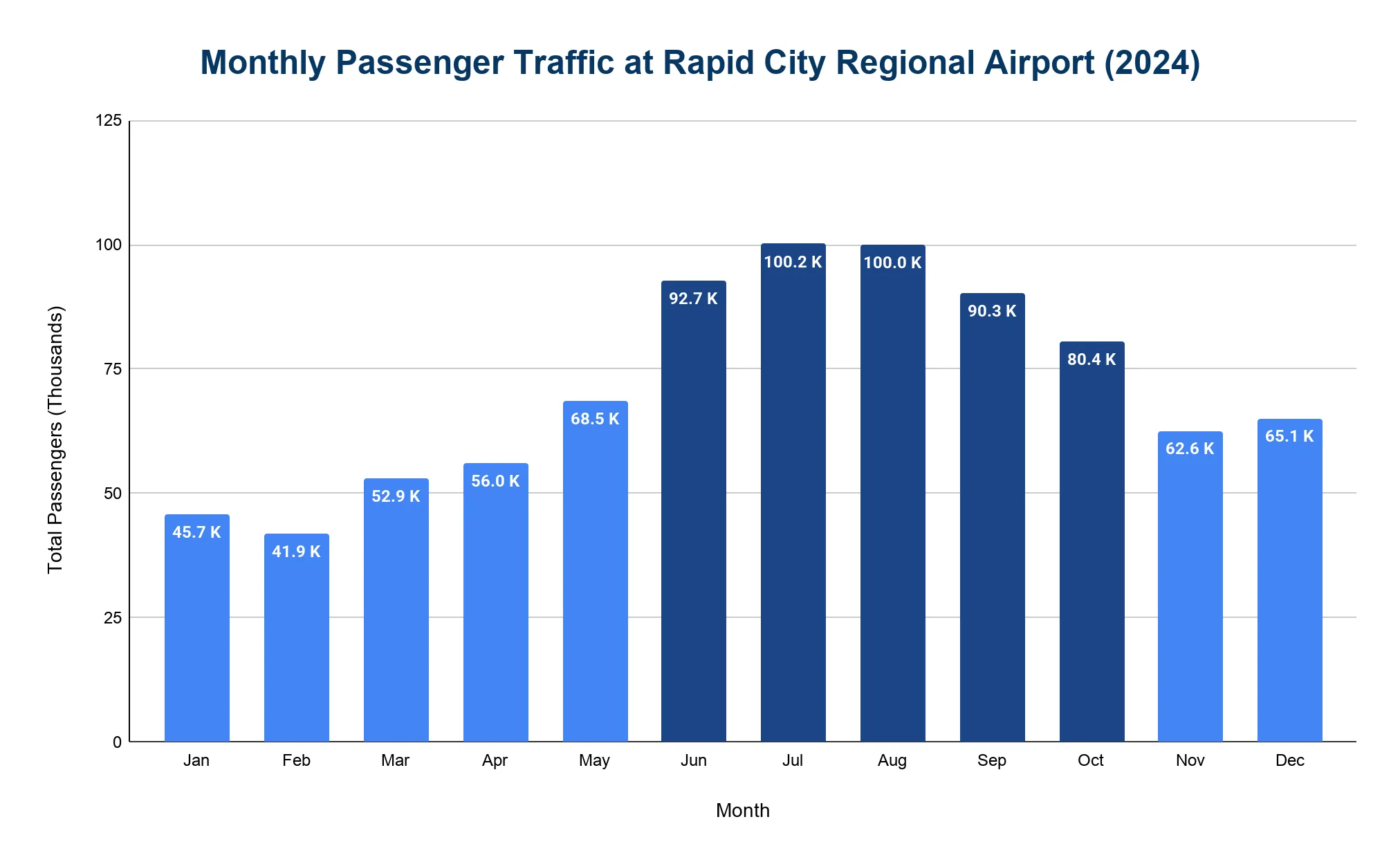Bar chart of monthly passenger traffic at Rapid City Regional Airport in 2024, with each month's total labeled and summer months shaded darker.