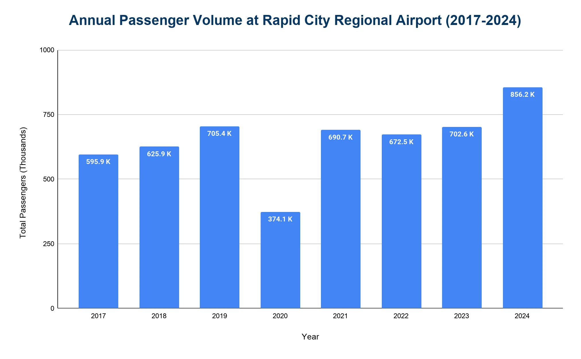 Bar chart of annual passenger volume at Rapid City Regional Airport from 2017 to 2024, with each year's total labeled on the bar.