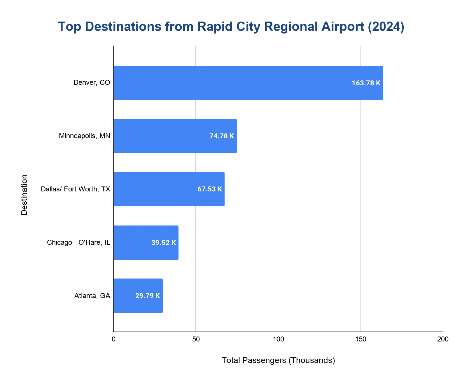 Horizontal bar chart of the top five destinations from Rapid City Regional Airport in 2024 by passenger volume, with each bar labeled.