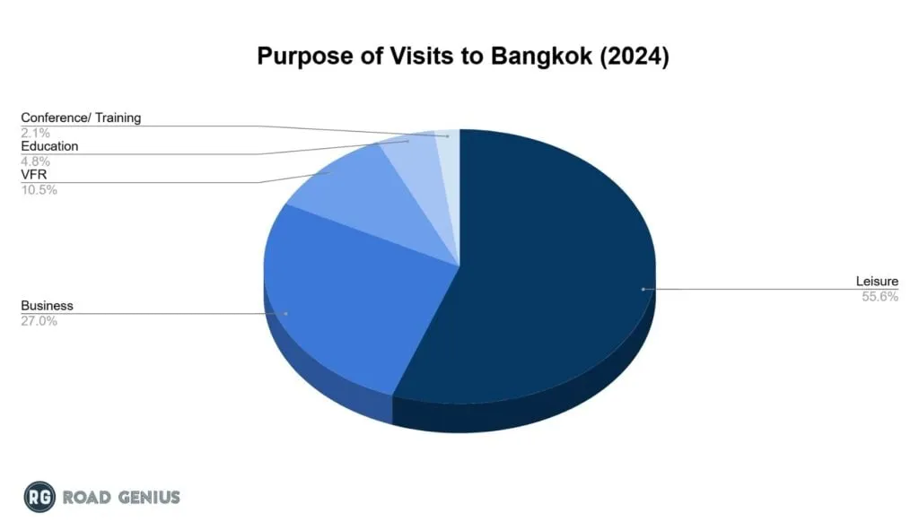 Chart of the reasons tourists visited Bangkok in 2024