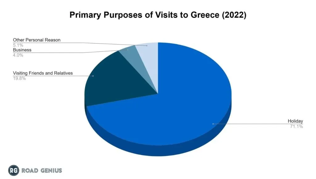 Chart of the reasons tourists gave for visiting Greece in 2024