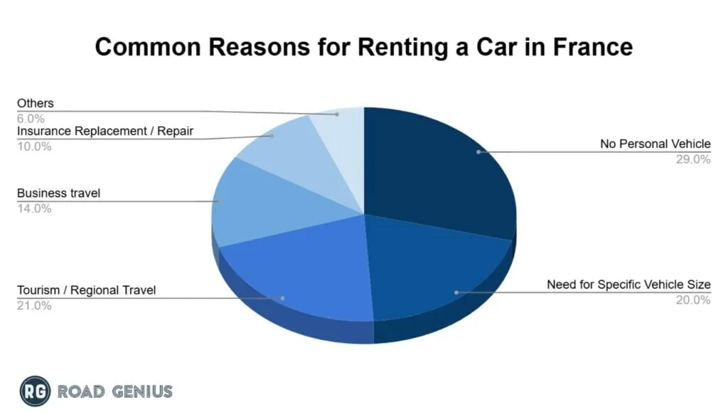 Chart of the most common reasons for renting a car in France