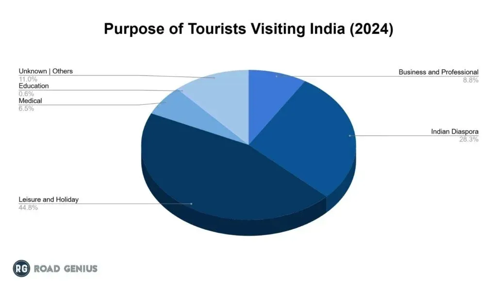 Pie chart of the purpose of tourists visiting India in 2024, led by leisure and holiday at 44.8 per cent and the Indian diaspora at 28.3 per cent