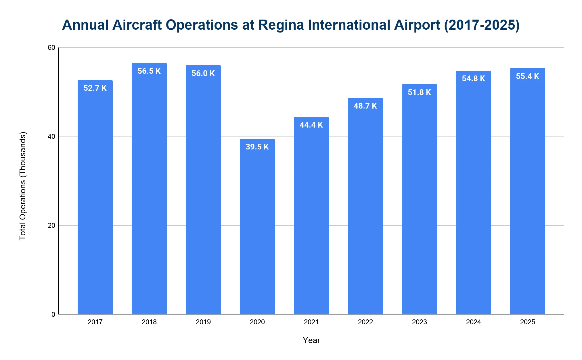 Bar chart of annual aircraft operations at Regina International Airport from 2017 to 2025, in thousands of movements.