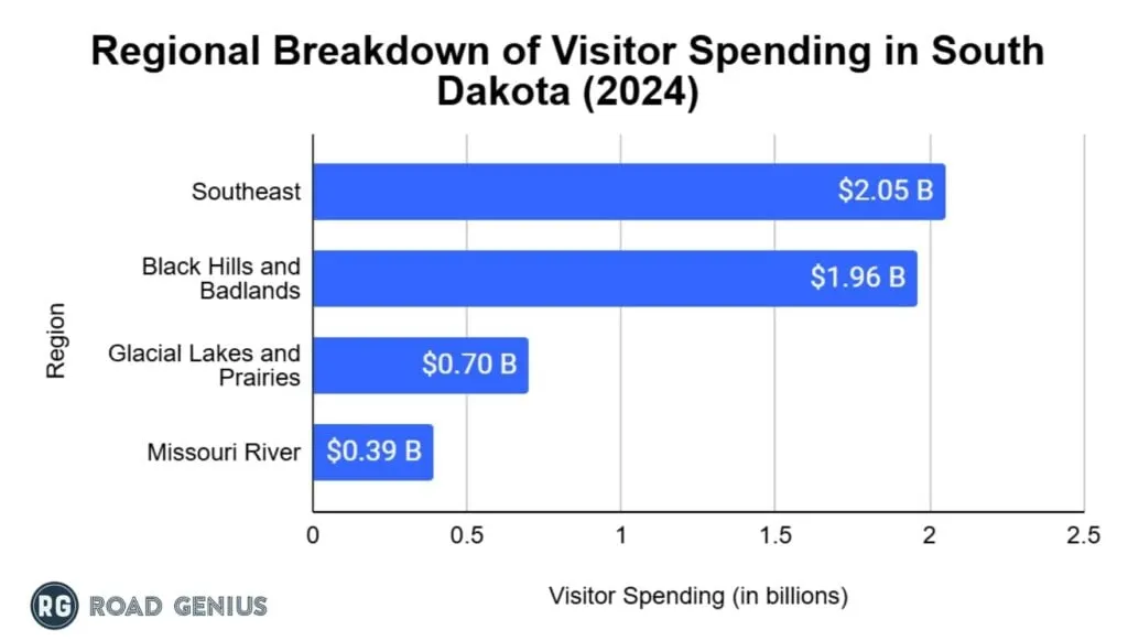 Chart of tourist spending in South Dakota by region in 2024
