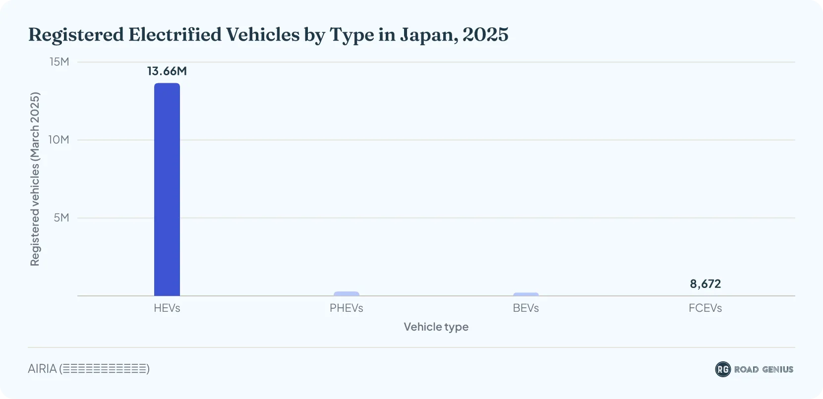 Column chart of Japan registered electrified vehicles by powertrain type as of March 2025: HEVs 13,657,334; PHEVs 287,803; BEVs 221,889; FCEVs 8,672.