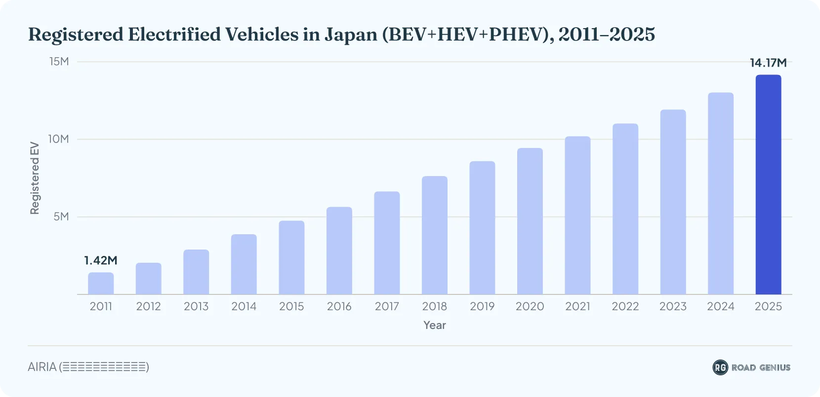 Column chart of Japan's cumulative registered electrified vehicles (BEV plus HEV and PHEV), year ending March, rising from 1.42 million in 2011 to 14.17 million in 2025.