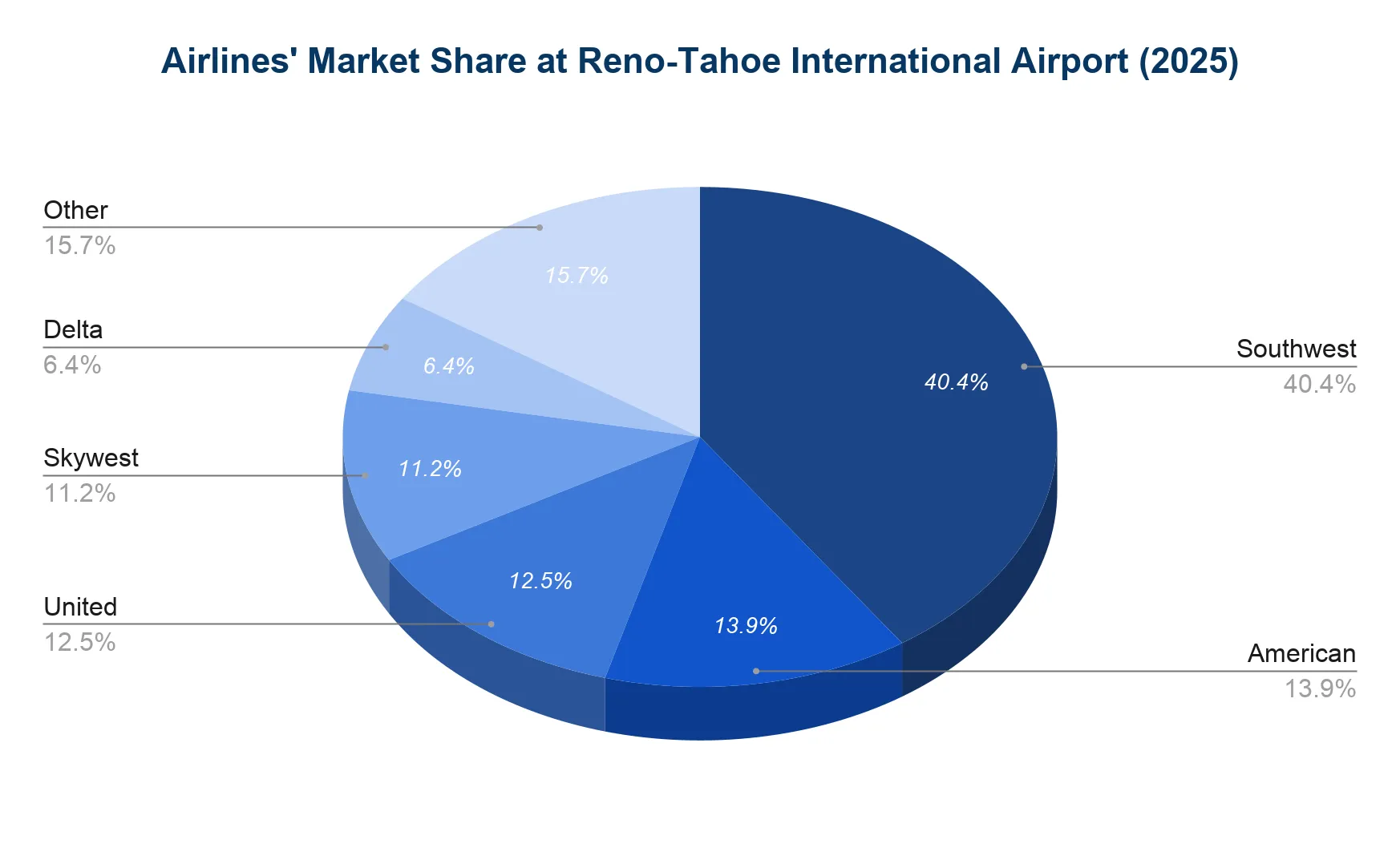 Chart showing each airline's share of Reno-Tahoe International Airport passengers in 2025.