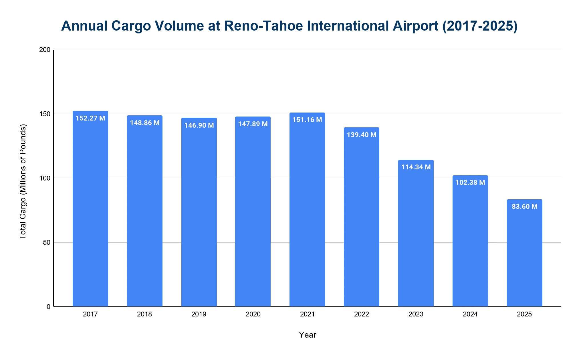 Chart showing annual air cargo handled at Reno-Tahoe International Airport, 2019 to 2025.