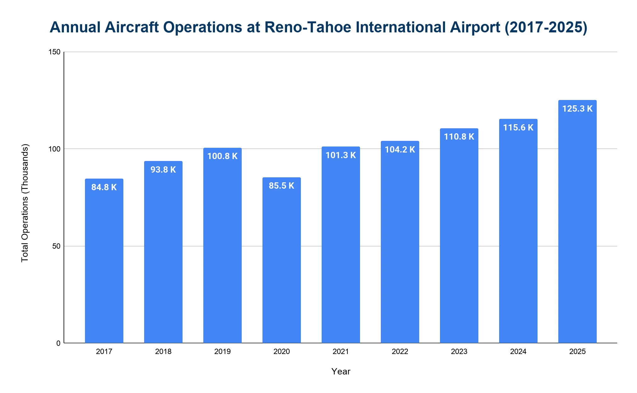 Chart showing annual aircraft operations at Reno-Tahoe International Airport, 2019 to 2025.