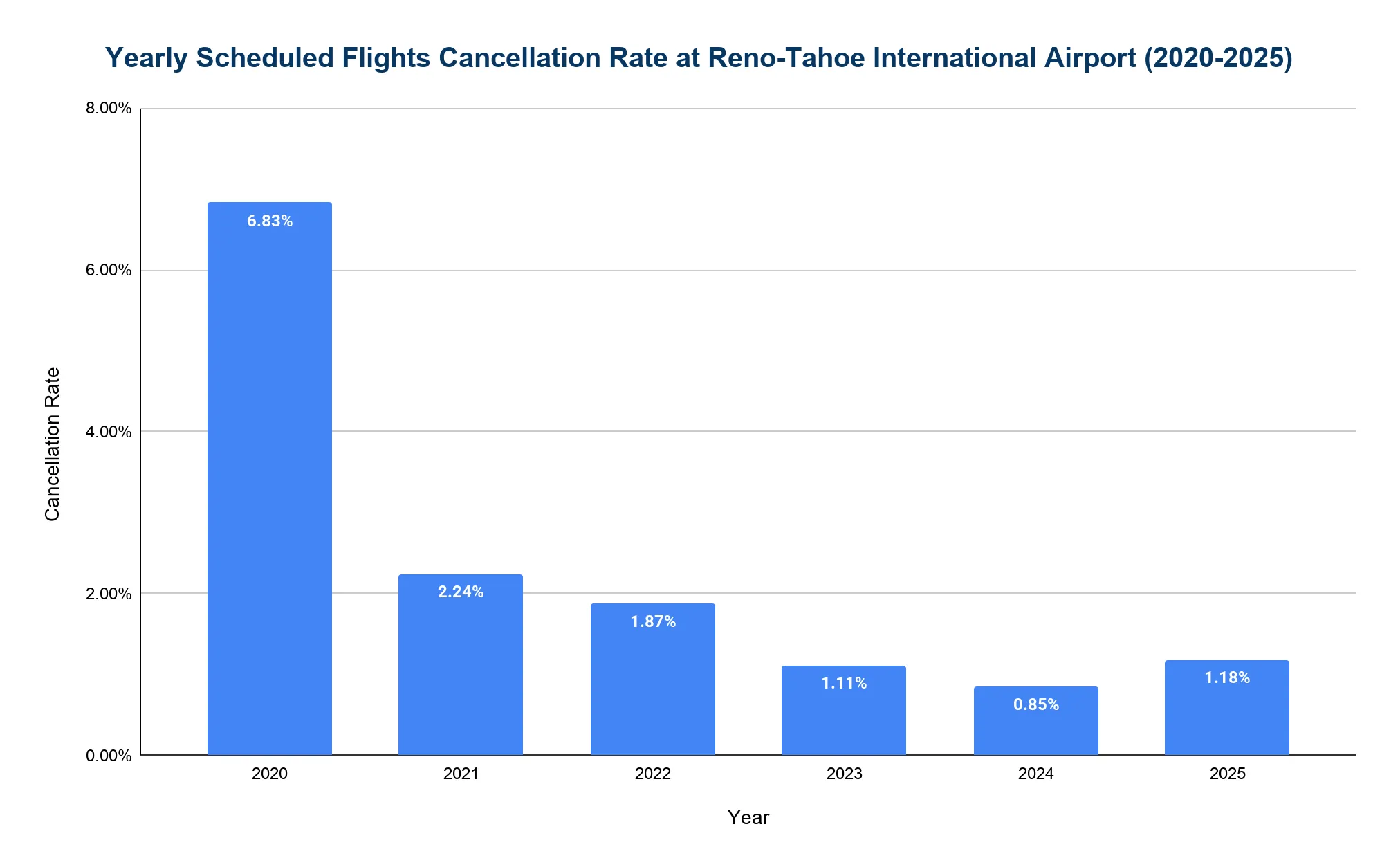 Chart showing the annual flight cancellation rate at Reno-Tahoe International Airport, 2020 to 2025.