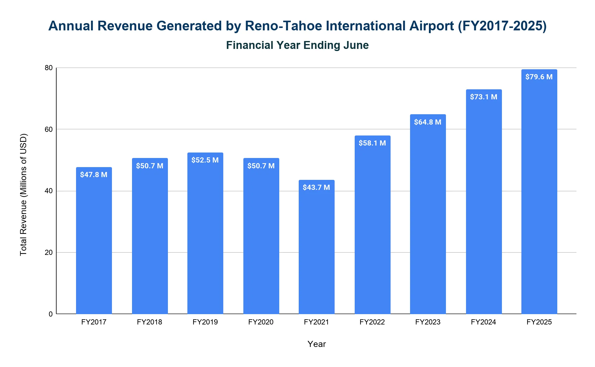 Chart showing annual operating revenue at Reno-Tahoe International Airport, fiscal years 2019 to 2025.