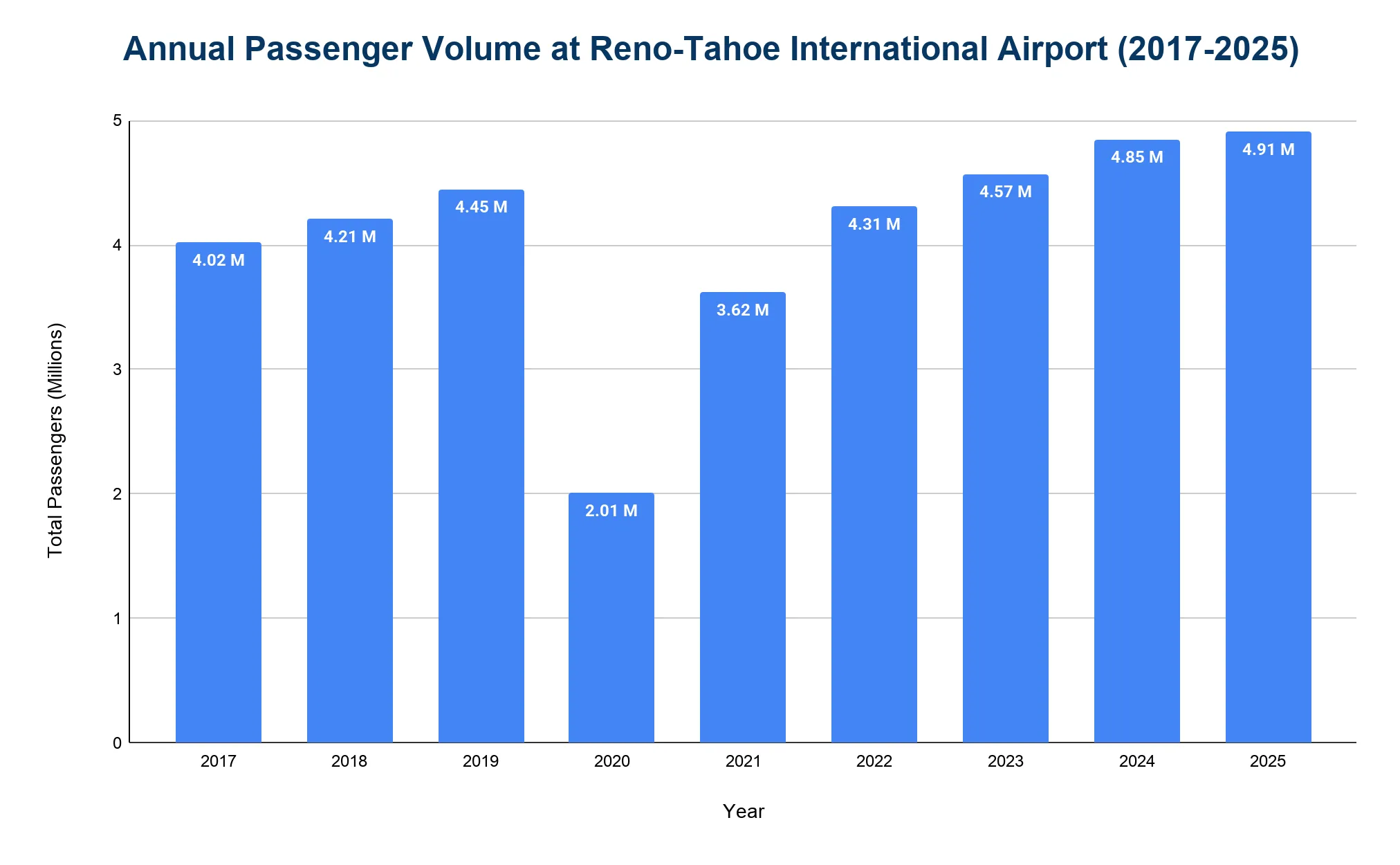Chart showing annual passenger volume at Reno-Tahoe International Airport, 2019 to 2025.