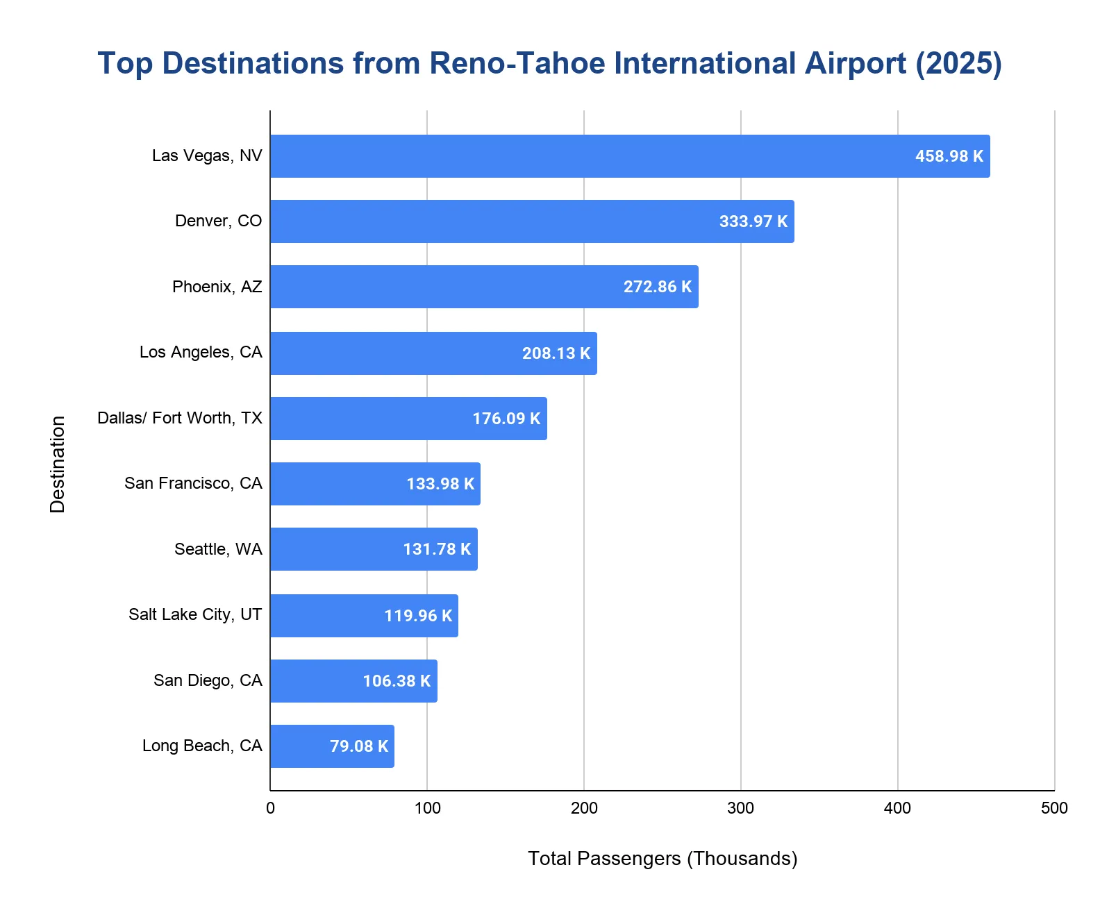 Chart showing the busiest routes from Reno-Tahoe International Airport by passengers in 2025.