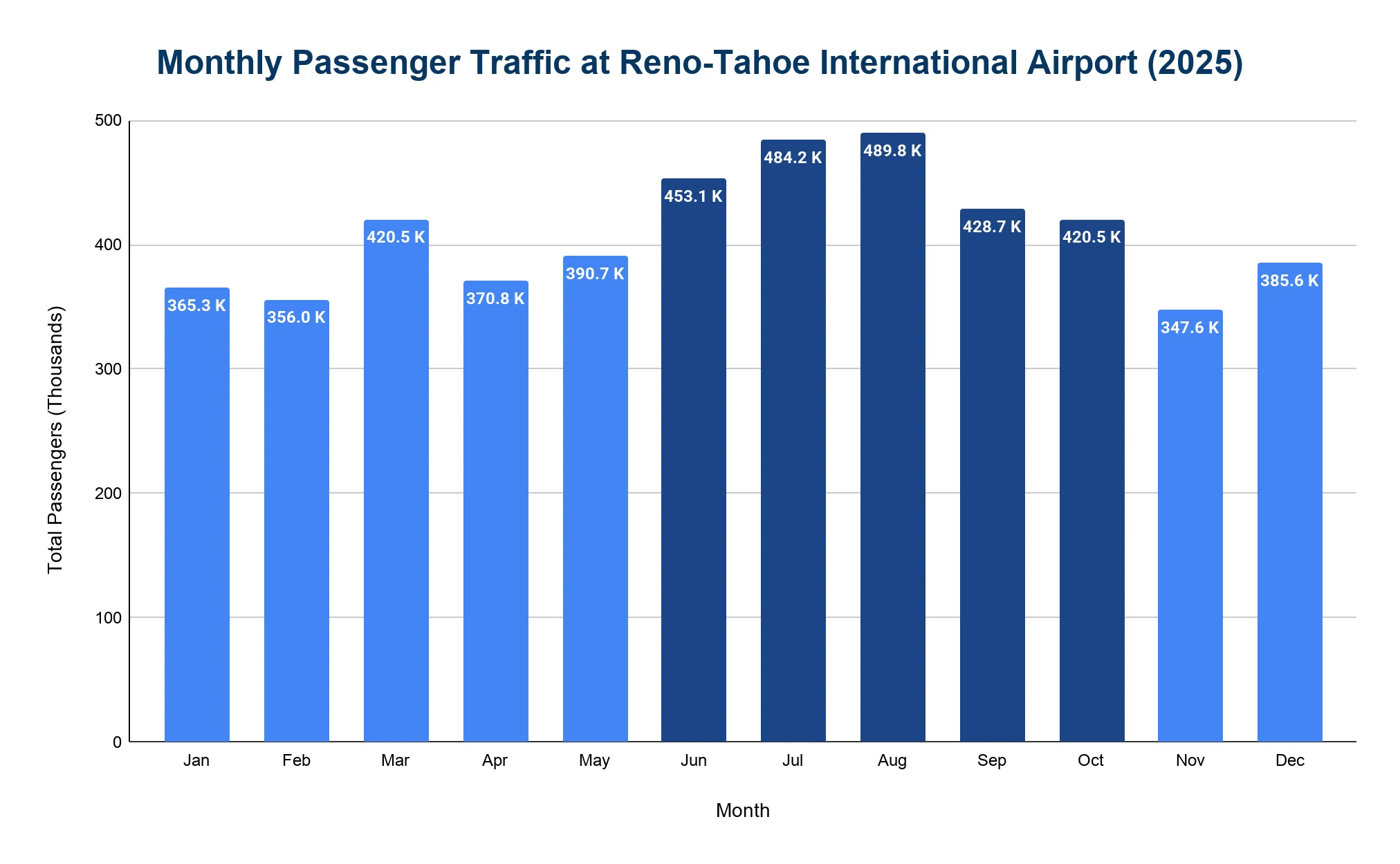 Chart showing monthly passenger traffic at Reno-Tahoe International Airport in 2025.