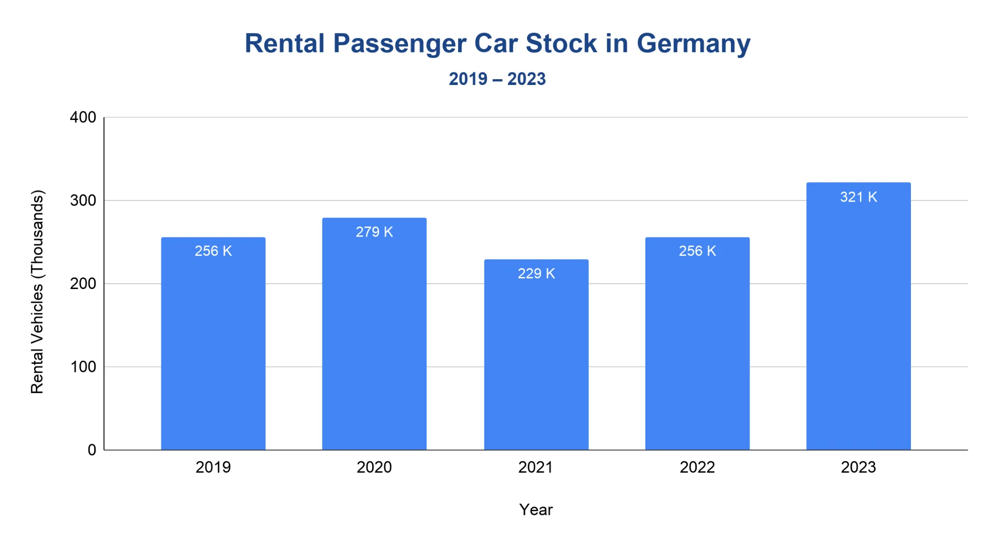 Vertical bar chart of Germany's rental passenger-car stock 2019-2023: 256K, 279K, 229K, 256K, 321K thousand vehicles.