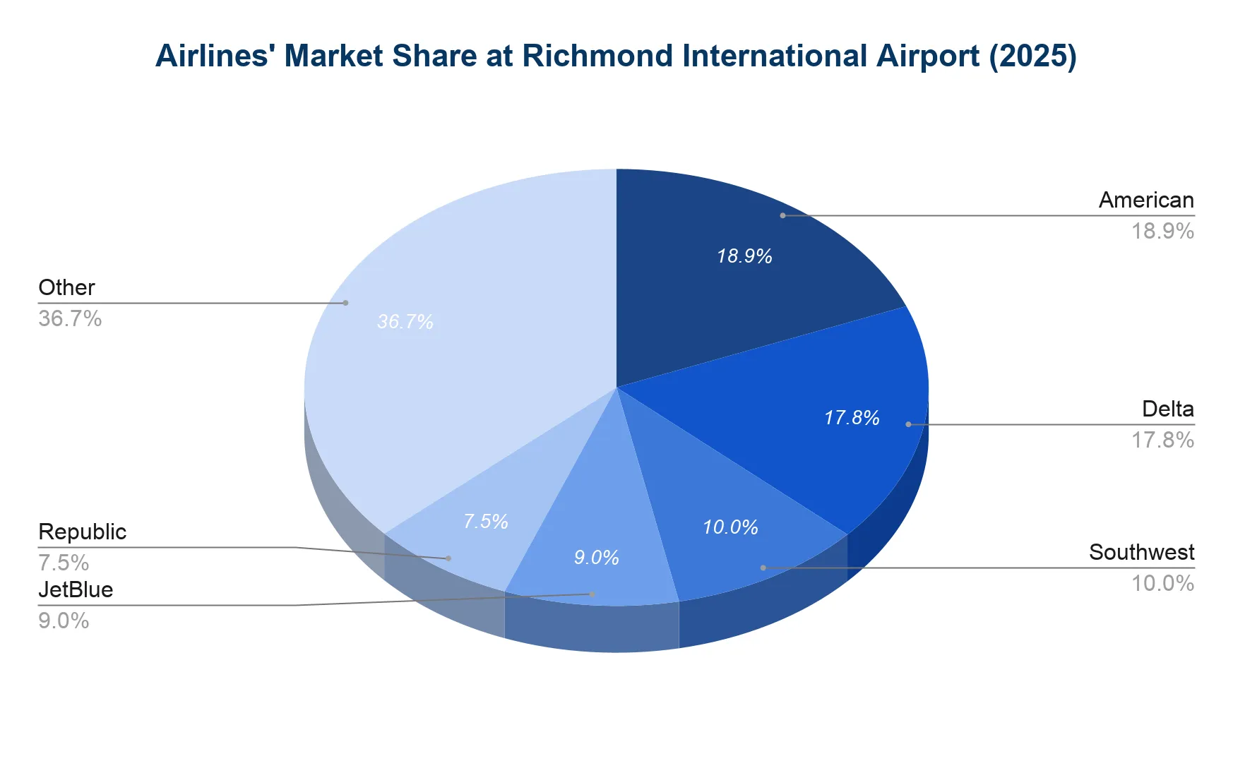Pie chart of airline market share at Richmond International Airport in 2025