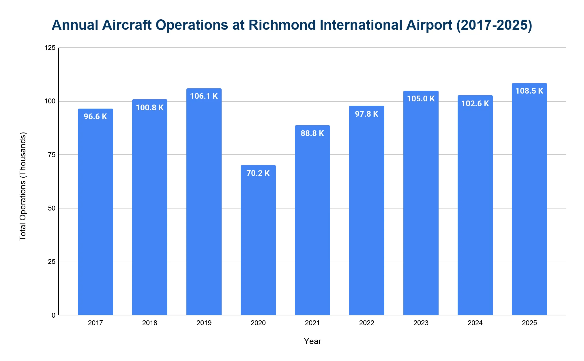 Vertical bar chart of annual aircraft operations at Richmond International Airport by year