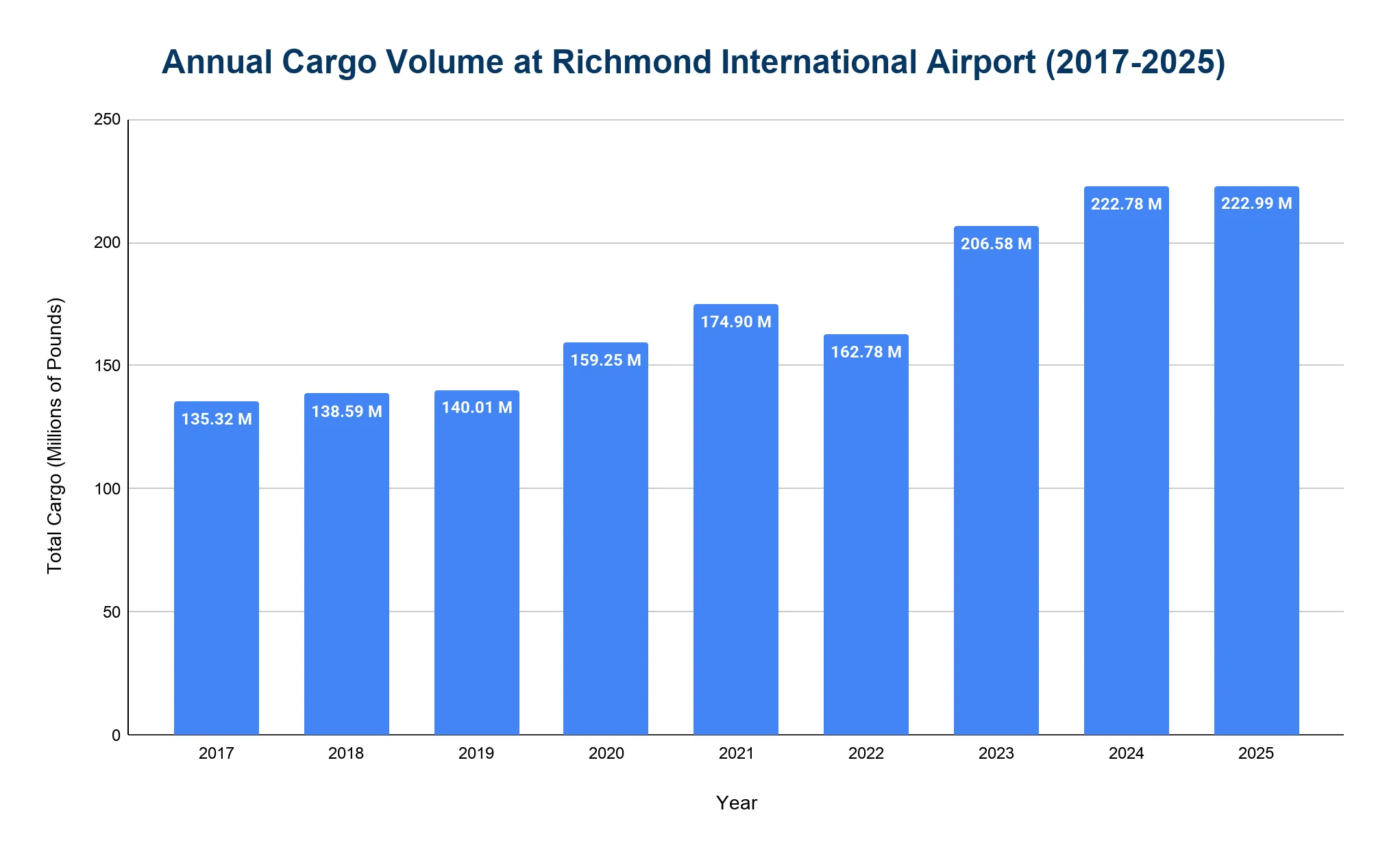 Vertical bar chart of annual cargo volume at Richmond International Airport by year