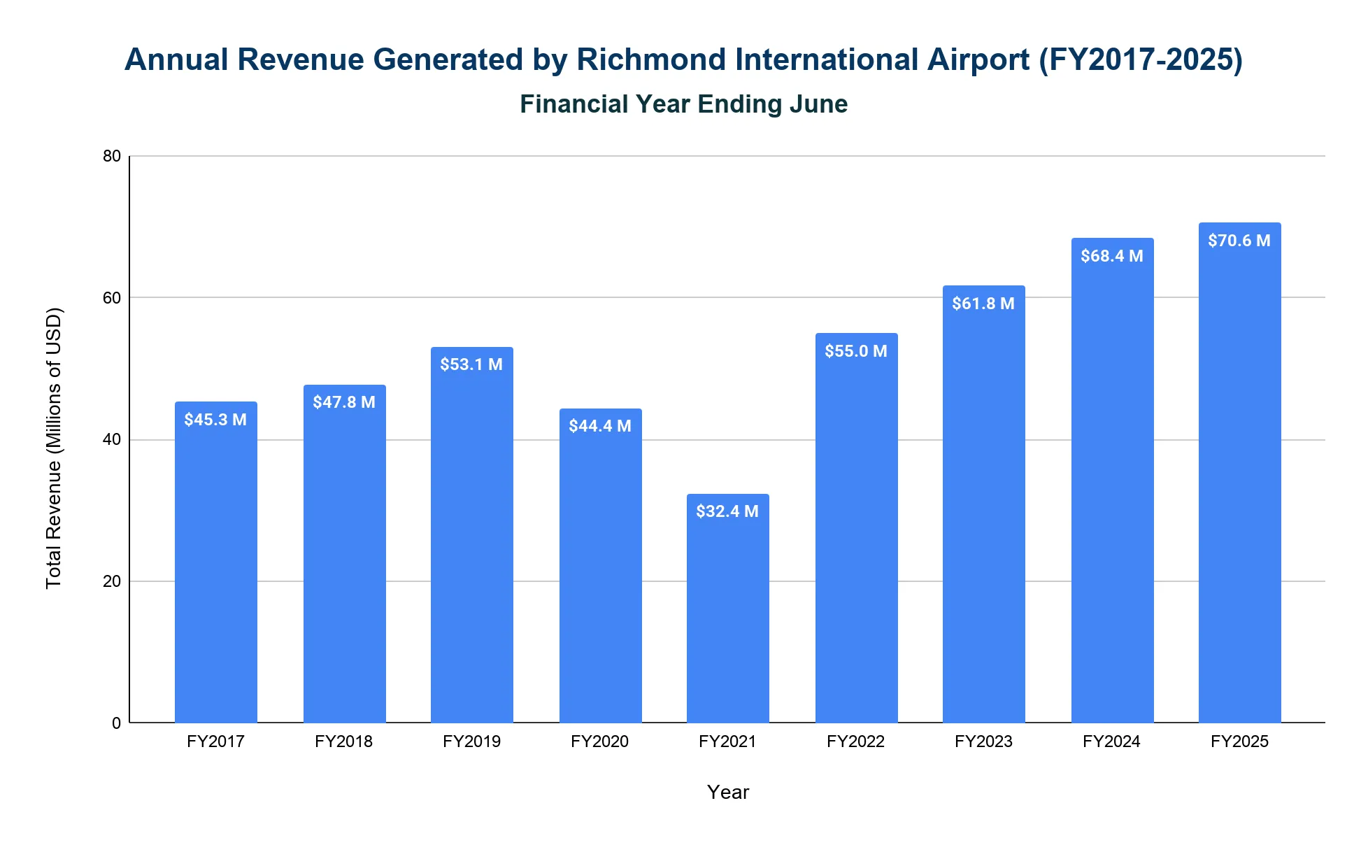 Vertical bar chart of annual operating revenue at Richmond International Airport by fiscal year