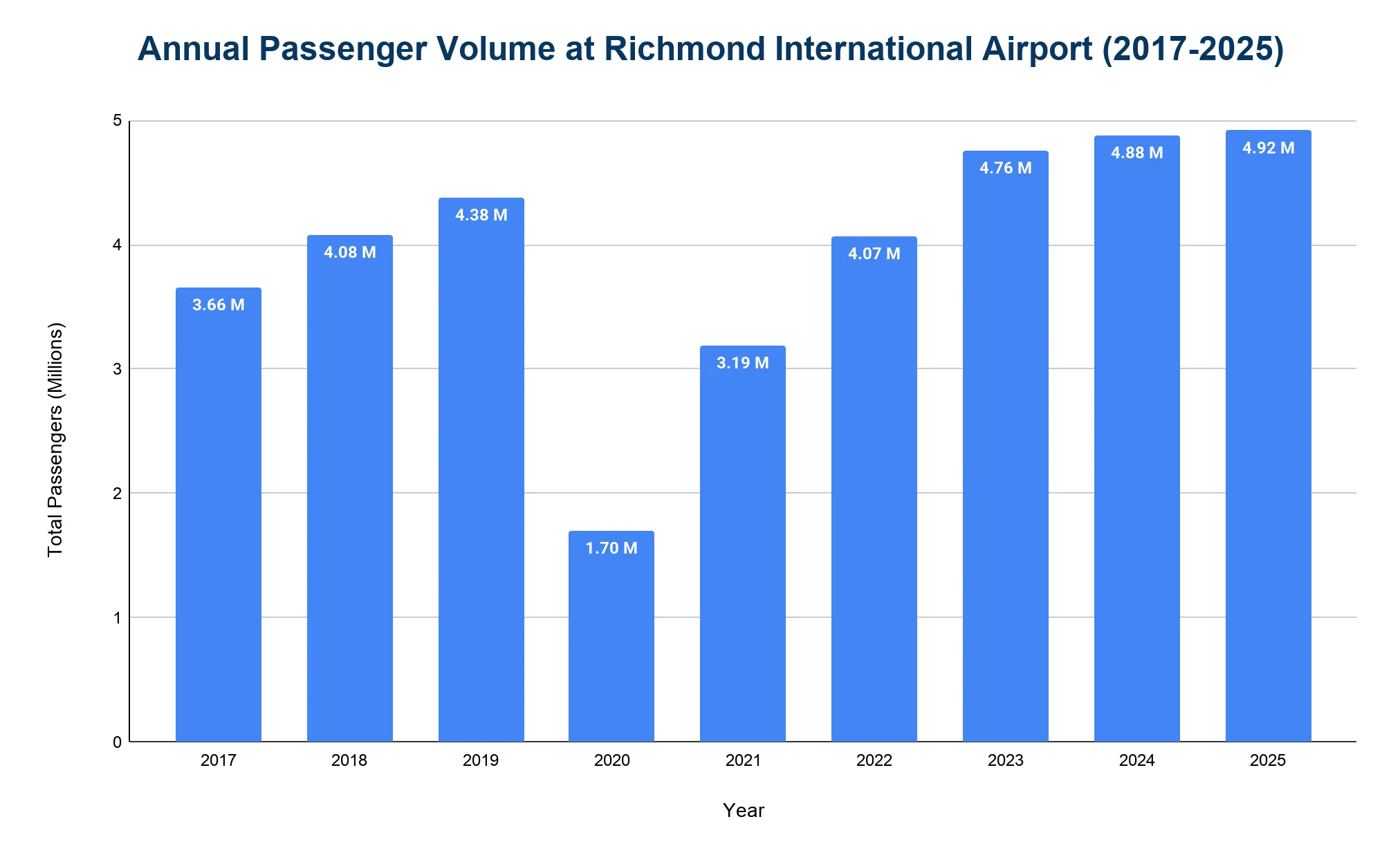 Vertical bar chart of annual passenger volume at Richmond International Airport by year