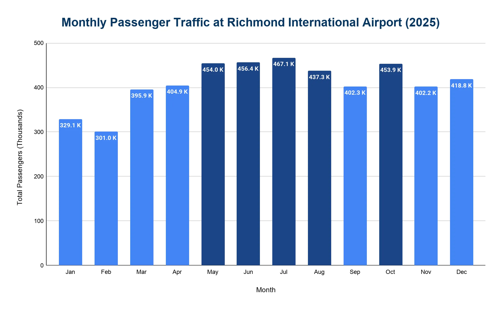 Vertical bar chart of monthly passenger traffic at Richmond International Airport in 2025