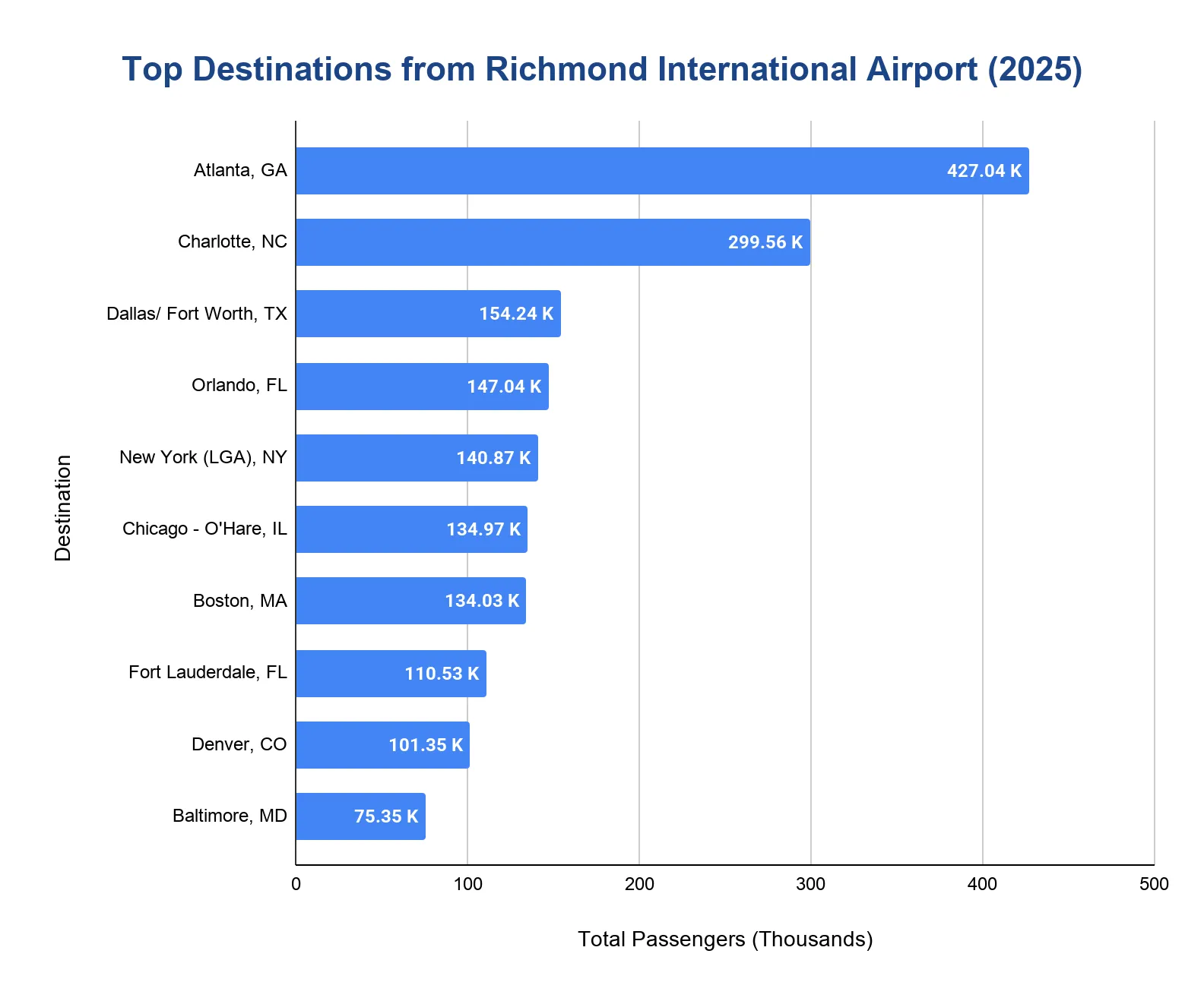 Horizontal bar chart ranking top destinations from Richmond International Airport by passengers in 2025