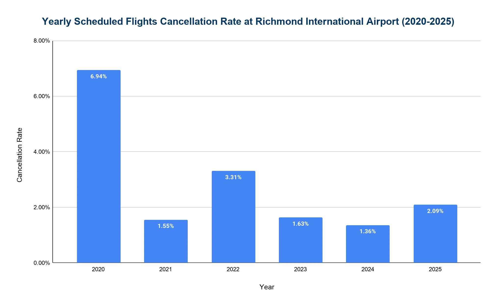 Vertical bar chart of yearly scheduled-flight cancellation rate at Richmond International Airport
