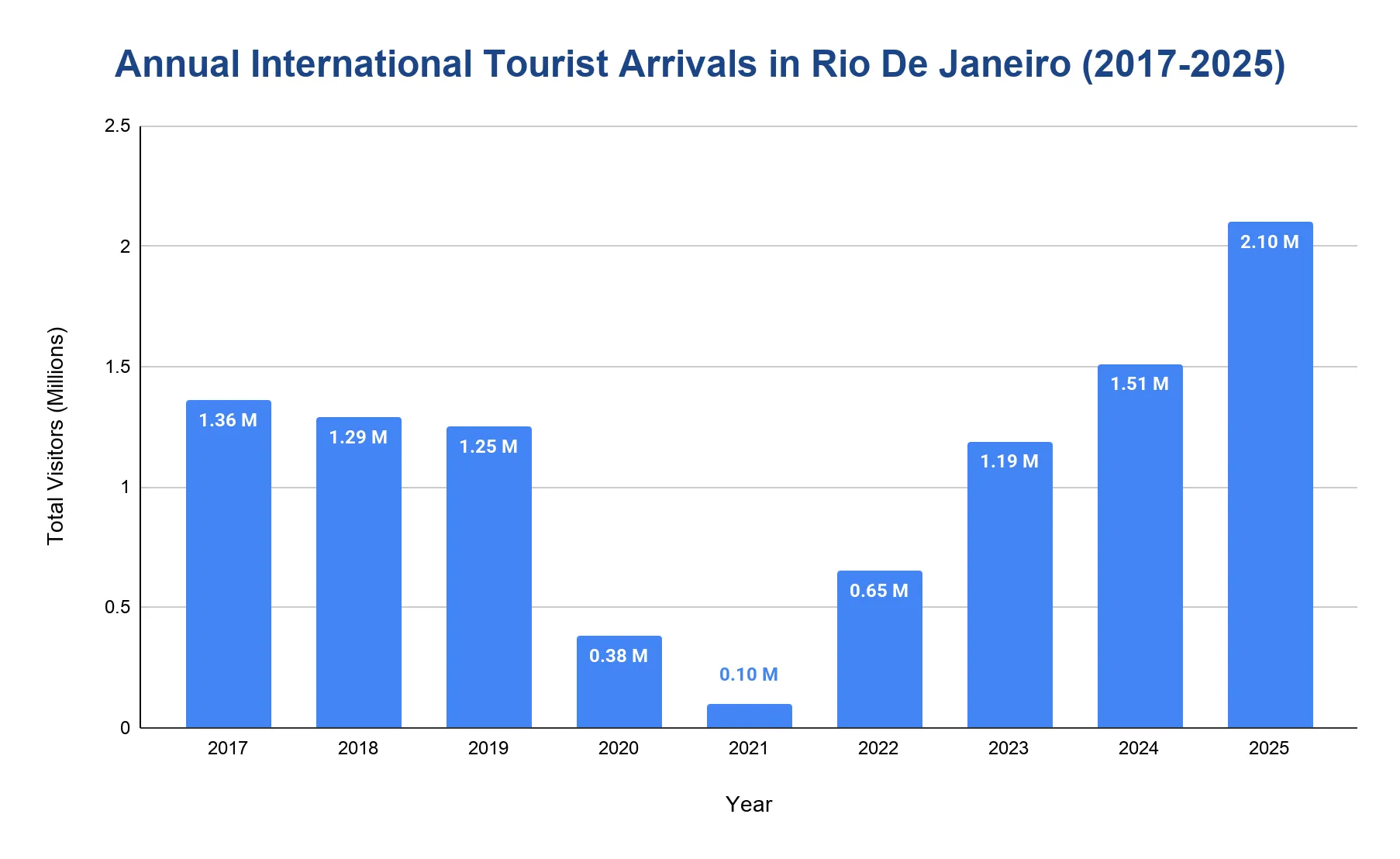 Bar chart of annual international tourist arrivals in Rio de Janeiro from 2017 to 2025, rising to 2.10 million in 2025 after a pandemic low of 0.10 million in 2021.