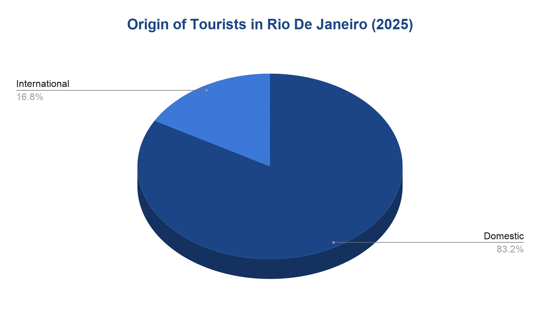 Pie chart showing the origin of tourists in Rio de Janeiro in 2025: 83.2% domestic and 16.8% international.
