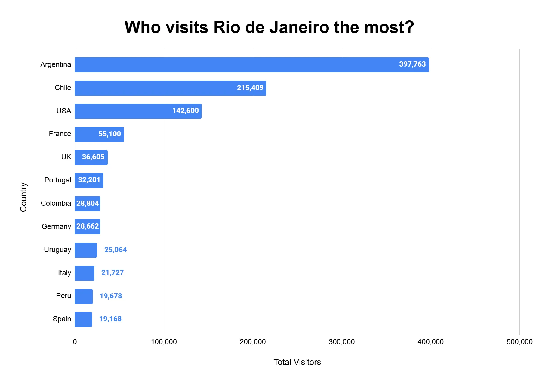 Horizontal bar chart ranking international visitors to Rio de Janeiro by source country in 2023, led by Argentina (397,763) and Chile (215,409).