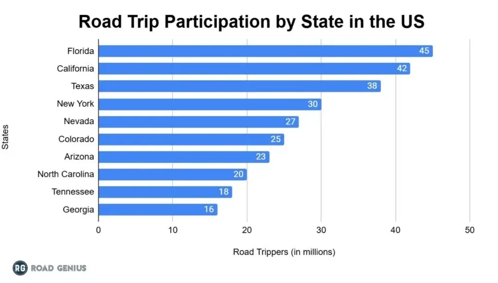 Horizontal bar chart ranking US states by road trippers in millions, led by Florida, California and Texas.